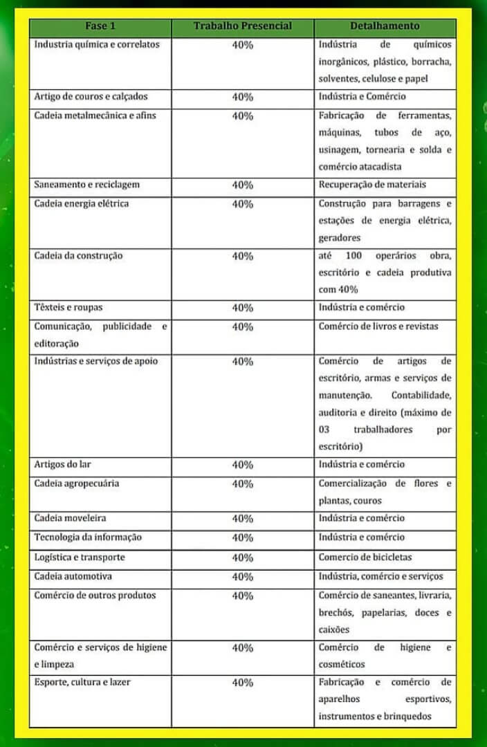 ANEXO I – ATIVIDADES LIBERADAS FASE 1